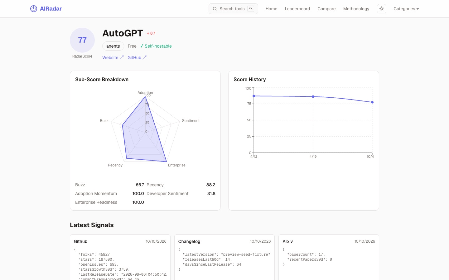 AI Radar tool page for AutoGPT with a RadarScore of 86, a five-axis sub-score radar chart and score history